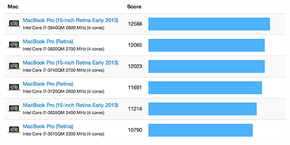 15-inch Retina MacBook Pro benchmarks