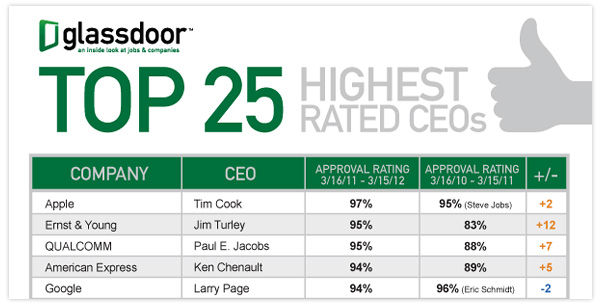 Glassdoor top 5 highest rated CEOs