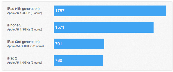 iPad fourth-generation benchmarks